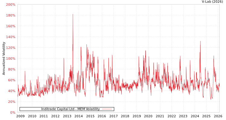 graph of Inditrade Capital Ltd MEM