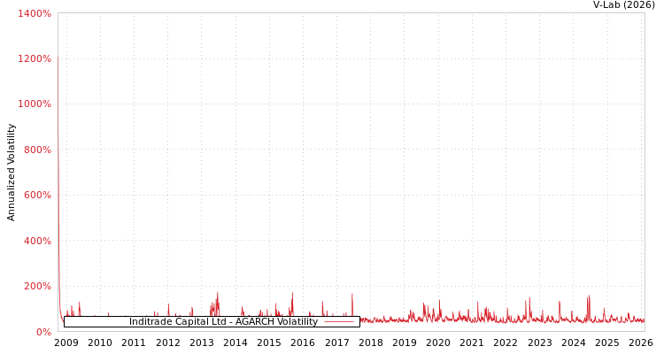 graph of Inditrade Capital Ltd AGARCH