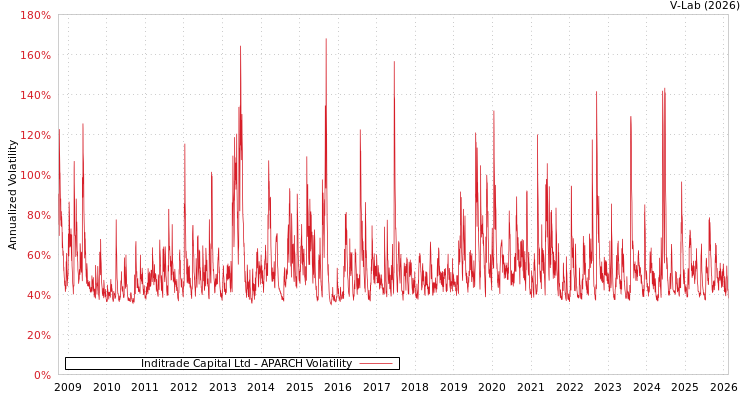 graph of Inditrade Capital Ltd APARCH