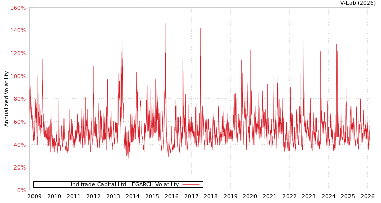 graph of Inditrade Capital Ltd EGARCH