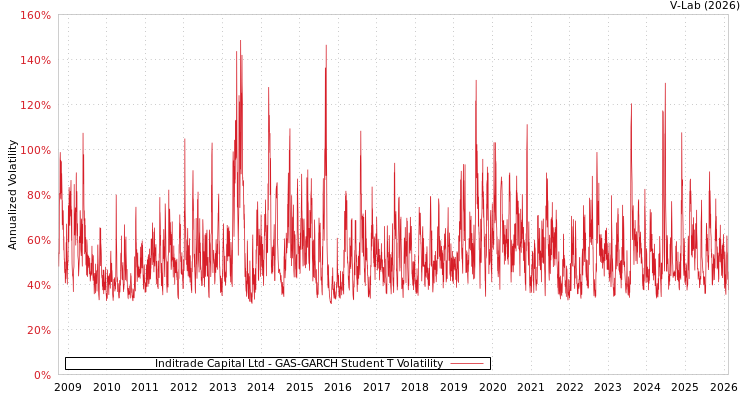 graph of Inditrade Capital Ltd GAS-GARCH-T