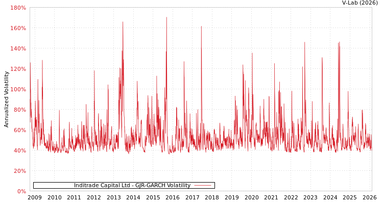 graph of Inditrade Capital Ltd GJR-GARCH