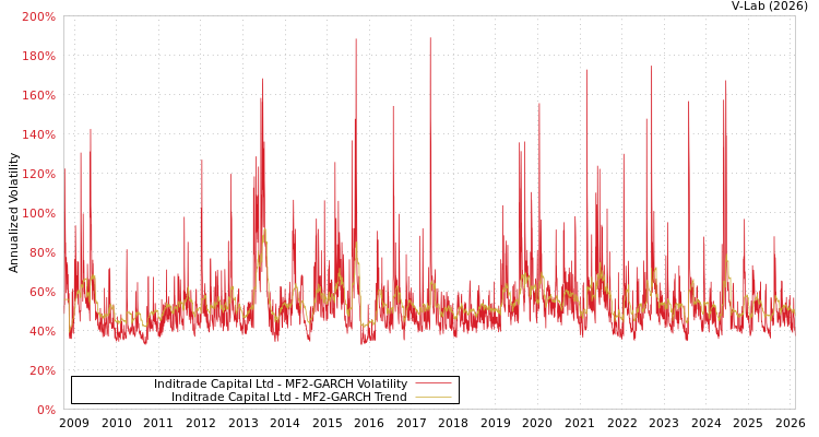 graph of Inditrade Capital Ltd MF2-GARCH