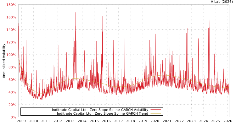 graph of Inditrade Capital Ltd S0GARCH