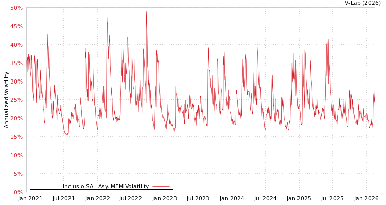 graph of Inclusio SA AMEM