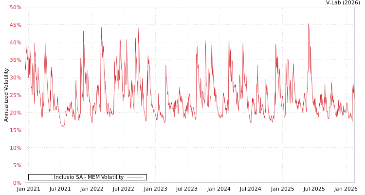 graph of Inclusio SA MEM