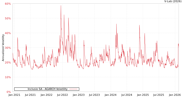 graph of Inclusio SA AGARCH