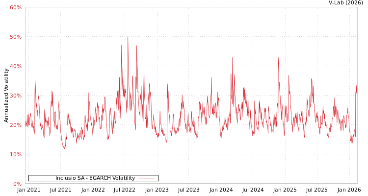 graph of Inclusio SA EGARCH