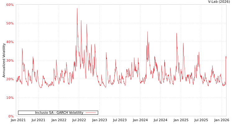 graph of Inclusio SA GARCH
