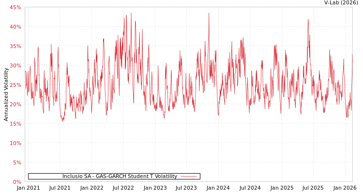 graph of Inclusio SA GAS-GARCH-T