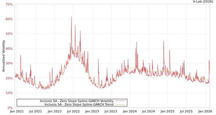 graph of Inclusio SA S0GARCH
