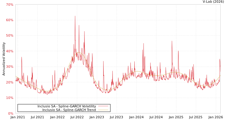 graph of Inclusio SA SGARCH