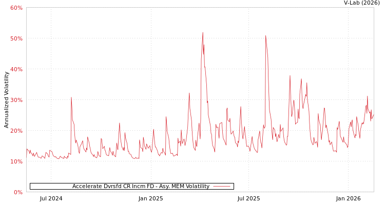graph of Accelerate Dvrsfd CR Incm FD AMEM