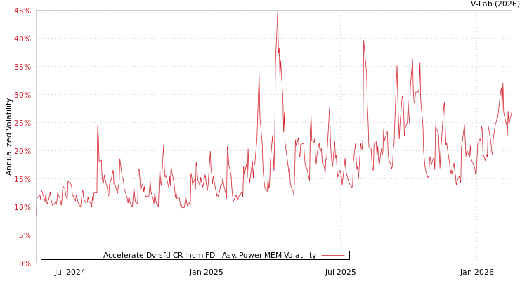 graph of Accelerate Dvrsfd CR Incm FD APMEM