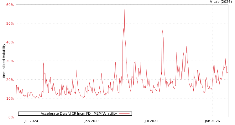 graph of Accelerate Dvrsfd CR Incm FD MEM