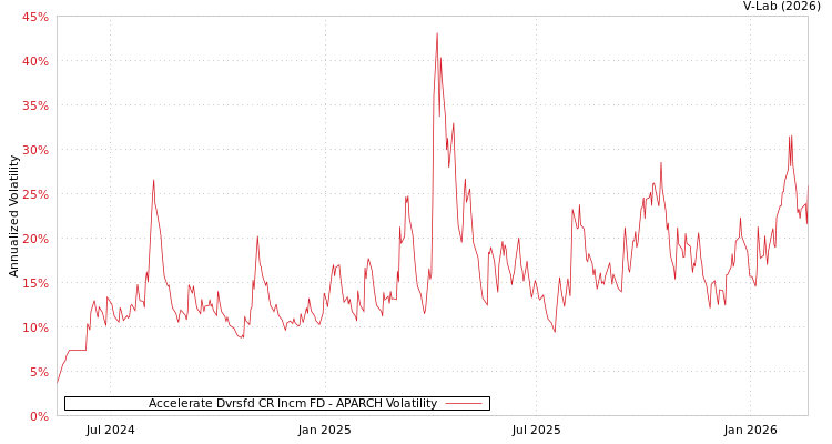 graph of Accelerate Dvrsfd CR Incm FD APARCH