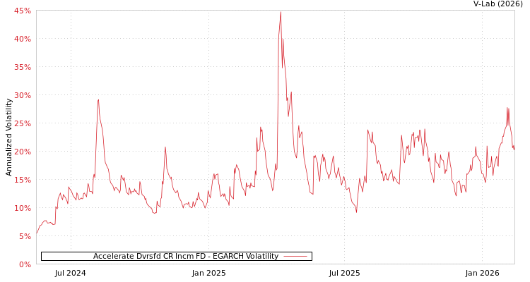 graph of Accelerate Dvrsfd CR Incm FD EGARCH