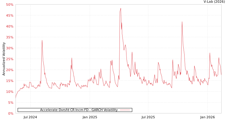 graph of Accelerate Dvrsfd CR Incm FD GARCH