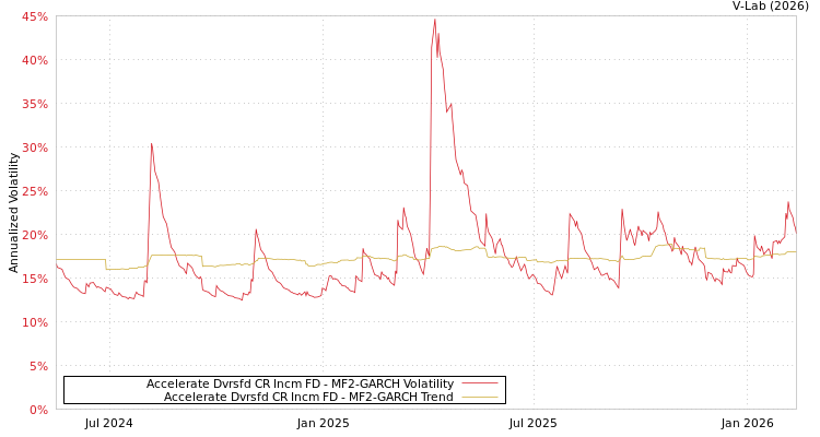 graph of Accelerate Dvrsfd CR Incm FD MF2-GARCH