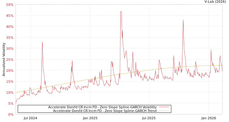 graph of Accelerate Dvrsfd CR Incm FD S0GARCH