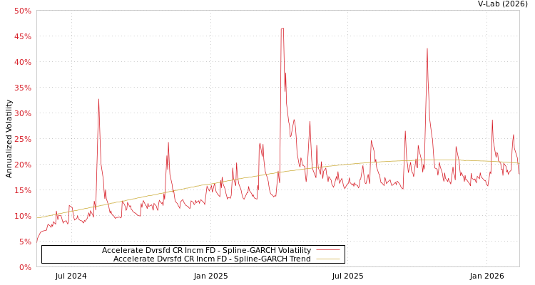 graph of Accelerate Dvrsfd CR Incm FD SGARCH