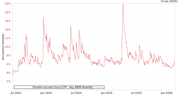 graph of Franklin Income Focus ETF AMEM