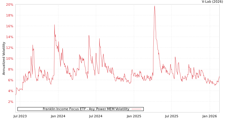 graph of Franklin Income Focus ETF APMEM