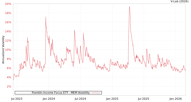 graph of Franklin Income Focus ETF MEM