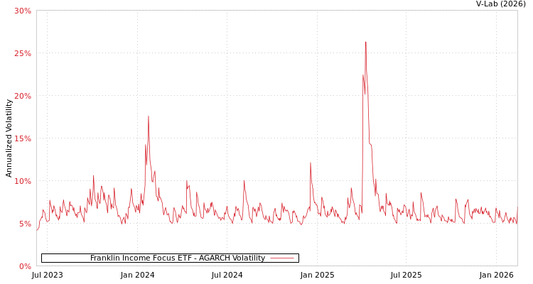 graph of Franklin Income Focus ETF AGARCH