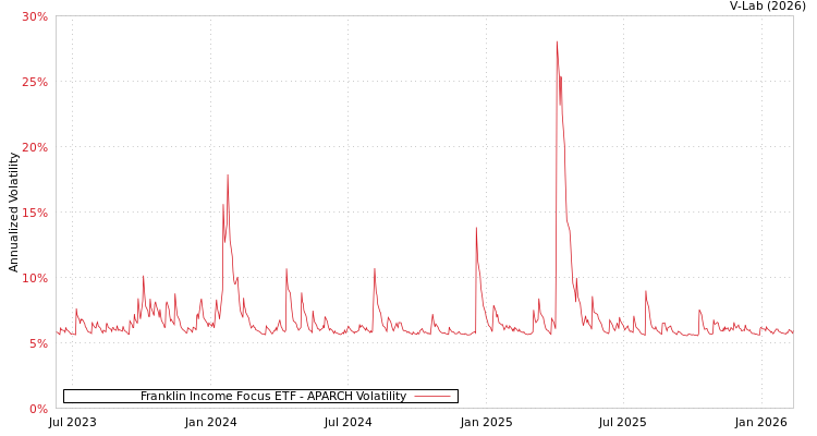 graph of Franklin Income Focus ETF APARCH