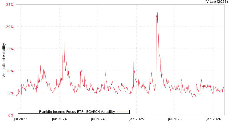 graph of Franklin Income Focus ETF EGARCH