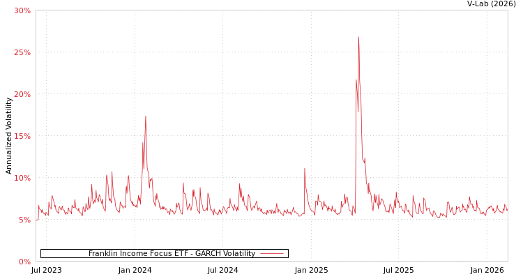 graph of Franklin Income Focus ETF GARCH