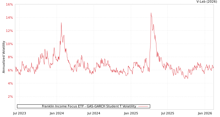 graph of Franklin Income Focus ETF GAS-GARCH-T