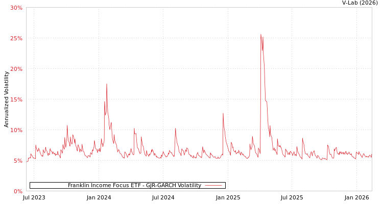 graph of Franklin Income Focus ETF GJR-GARCH