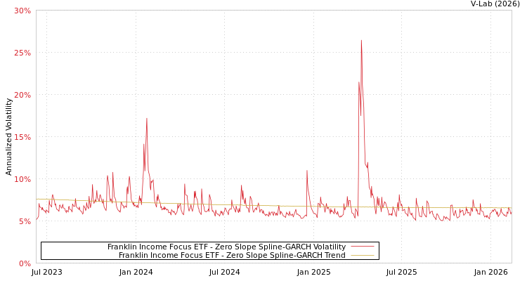 graph of Franklin Income Focus ETF S0GARCH