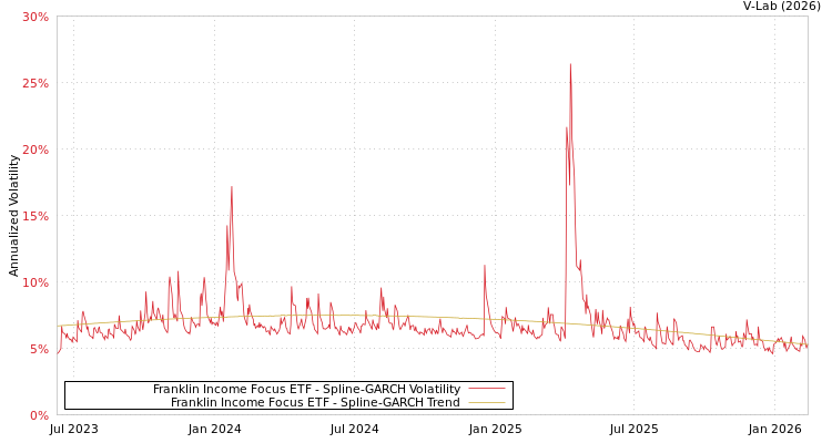 graph of Franklin Income Focus ETF SGARCH