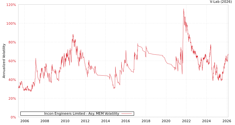 graph of Incon Engineers Limited AMEM