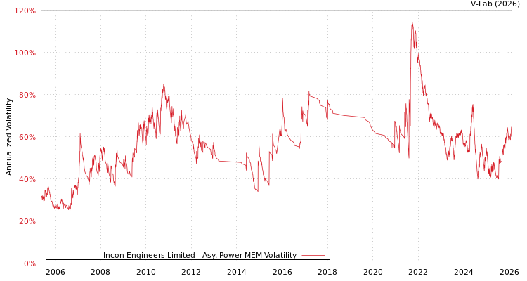 graph of Incon Engineers Limited APMEM
