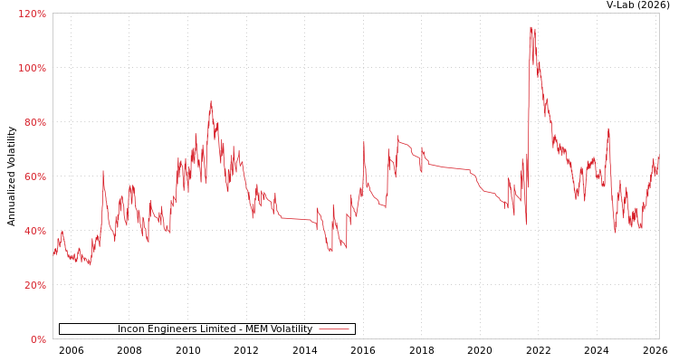 graph of Incon Engineers Limited MEM