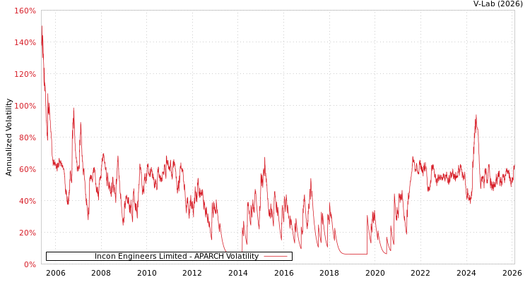 graph of Incon Engineers Limited APARCH