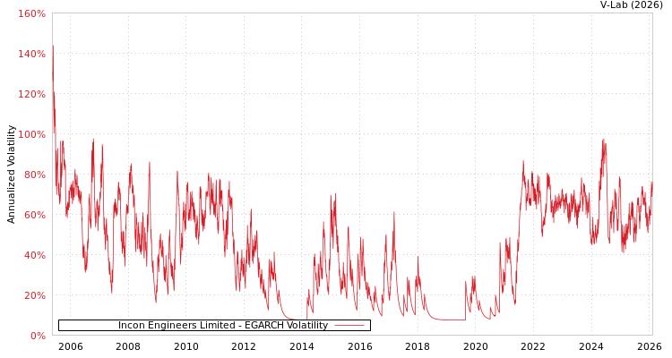 graph of Incon Engineers Limited EGARCH
