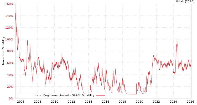 graph of Incon Engineers Limited GARCH