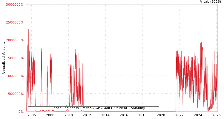 graph of Incon Engineers Limited GAS-GARCH-T