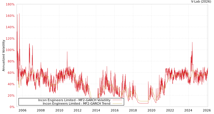 graph of Incon Engineers Limited MF2-GARCH