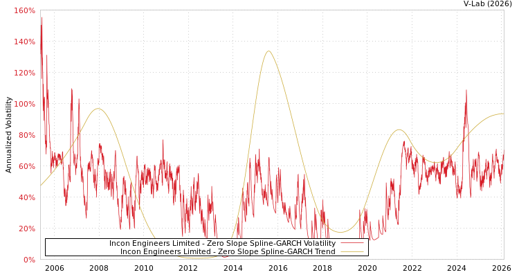 graph of Incon Engineers Limited S0GARCH