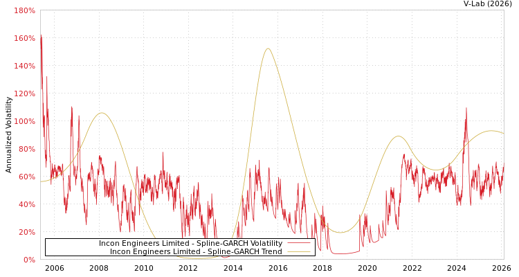 graph of Incon Engineers Limited SGARCH