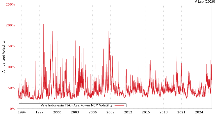 graph of Vale Indonesia Tbk APMEM