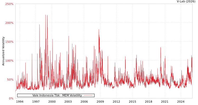 graph of Vale Indonesia Tbk MEM