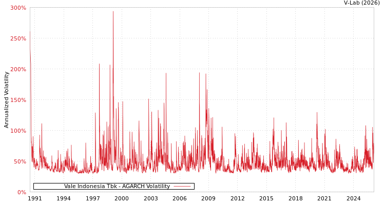 graph of Vale Indonesia Tbk AGARCH