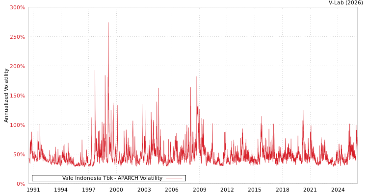 graph of Vale Indonesia Tbk APARCH